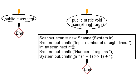 Flowchart: Create maximum number of regions obtained by drawing n given straight lines.