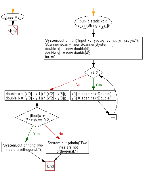 Flowchart: Test whether AB and CD are orthogonal or not.