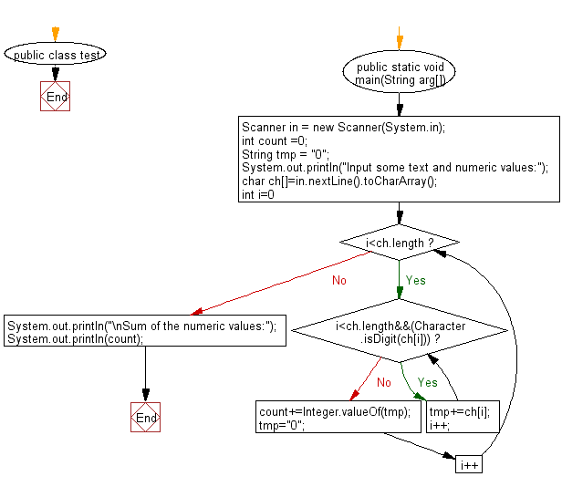 Flowchart: Sum of all numerical values embedded in a sentence.