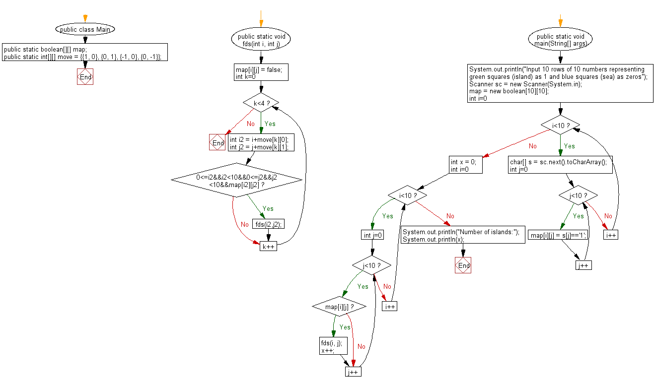 Flowchart: Read the mass data and find the number of islands.