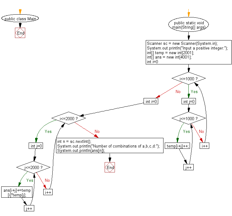 Flowchart: Find the number of combinations.