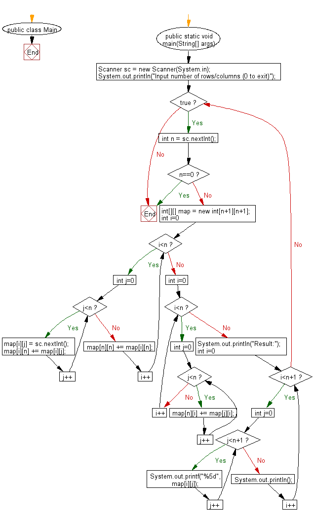 Flowchart: Find the number of combinations.