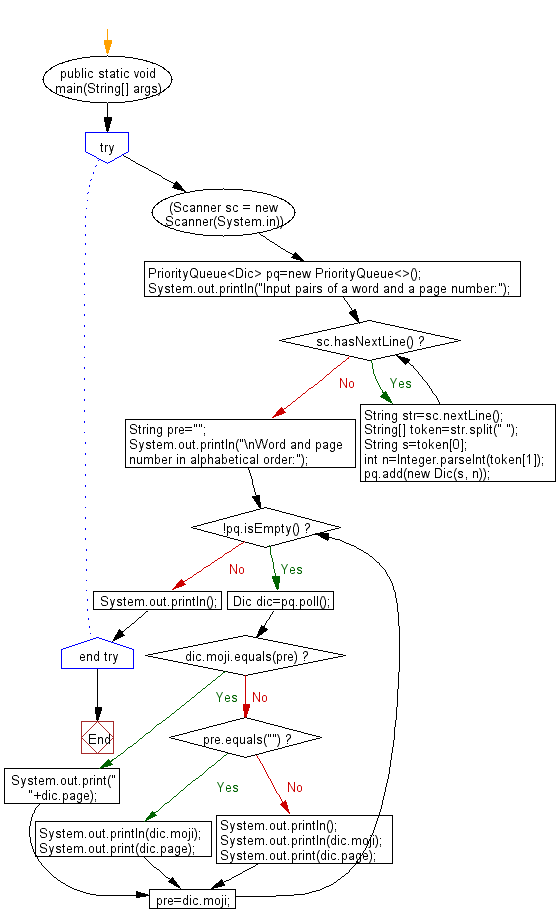 Flowchart: Reads a list of pairs of a word and a page number, and prints the word and a list of the corresponding page numbers.