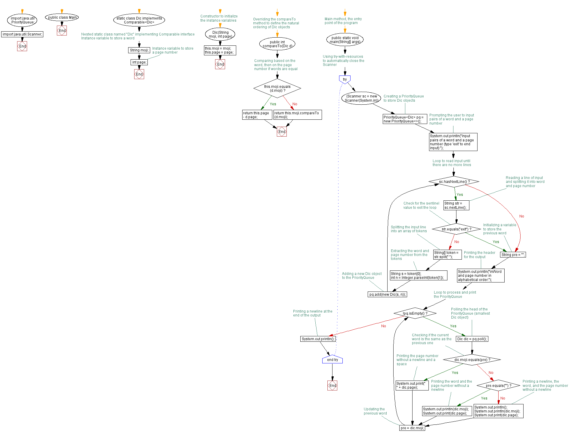 Flowchart: Reads a list of pairs of a word and a page number, and prints the word and a list of the corresponding page numbers.