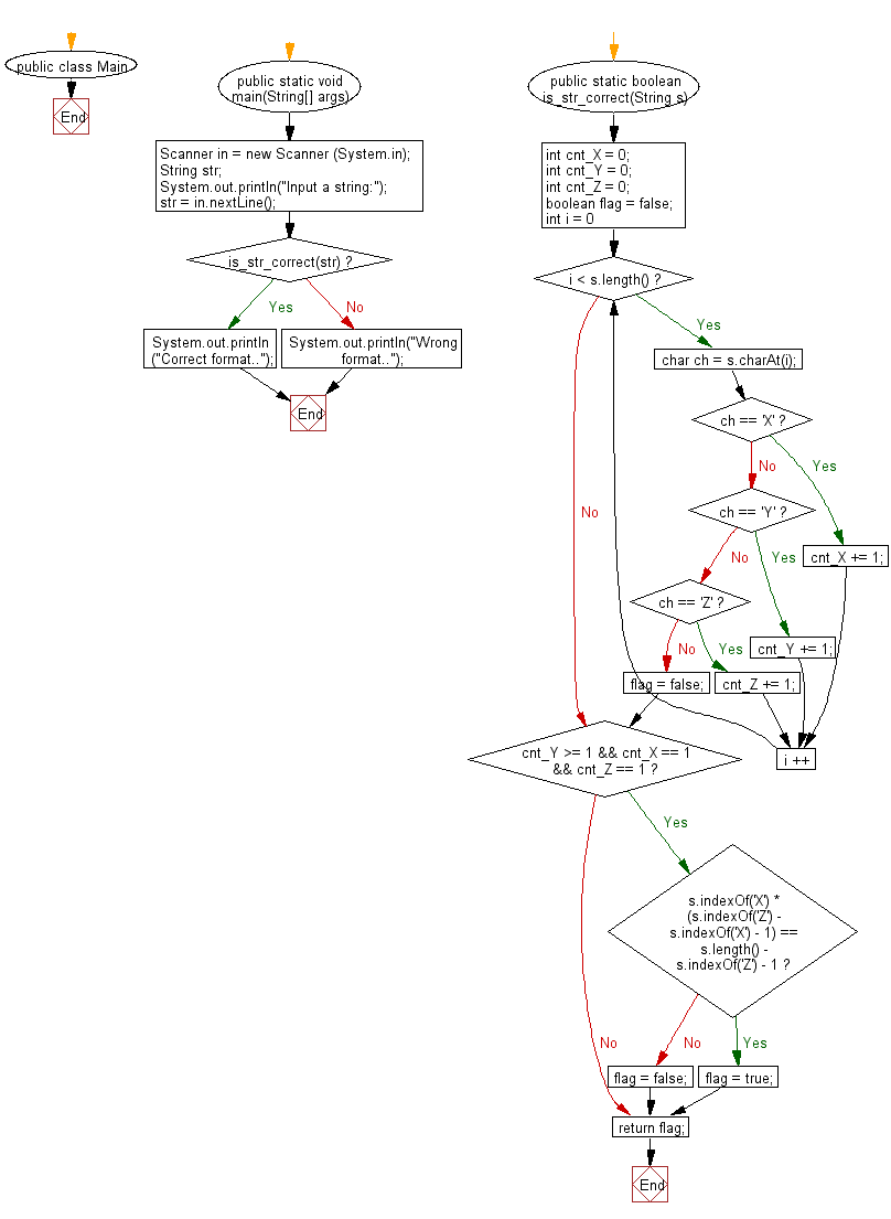 Flowchart: Accepts a string from the user and check whether the string is correct or not.