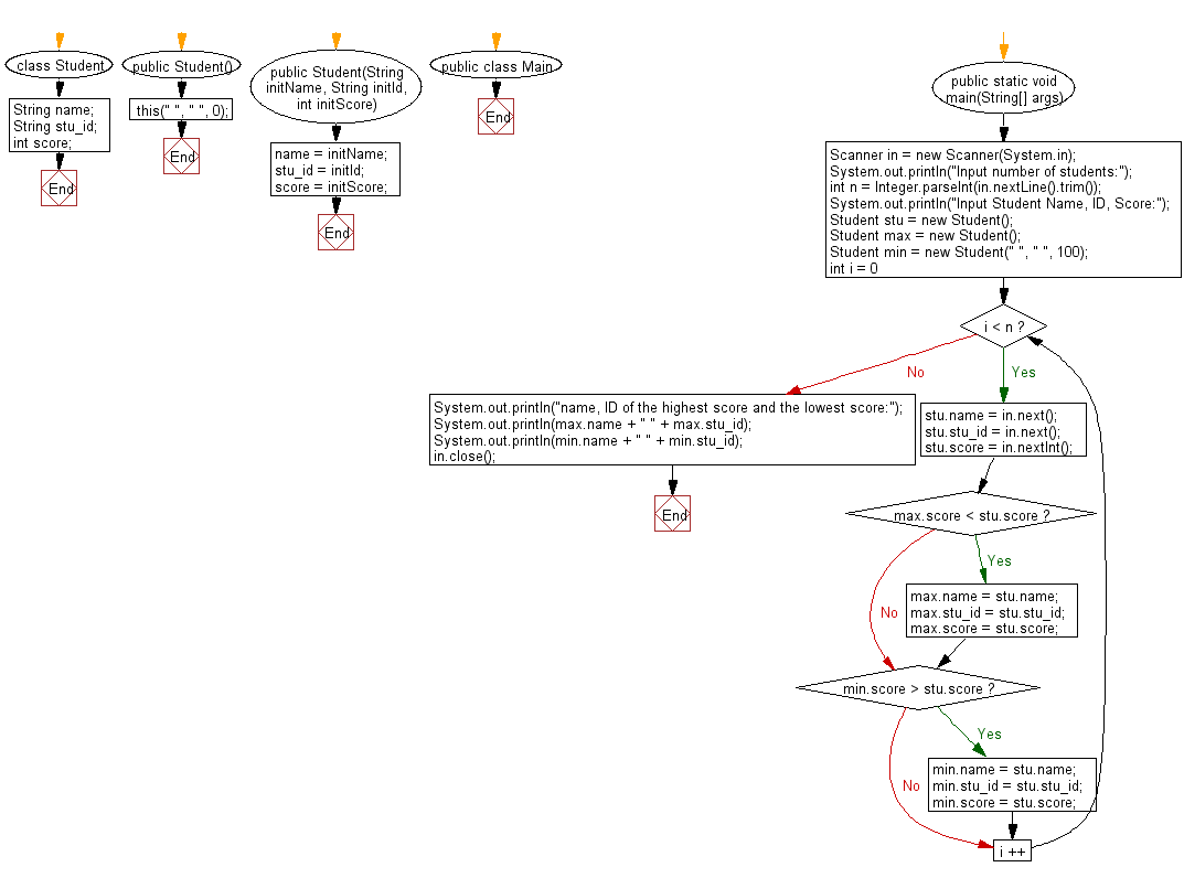 Flowchart: Accepts students name, id, and marks and display the highest score and the lowest score.