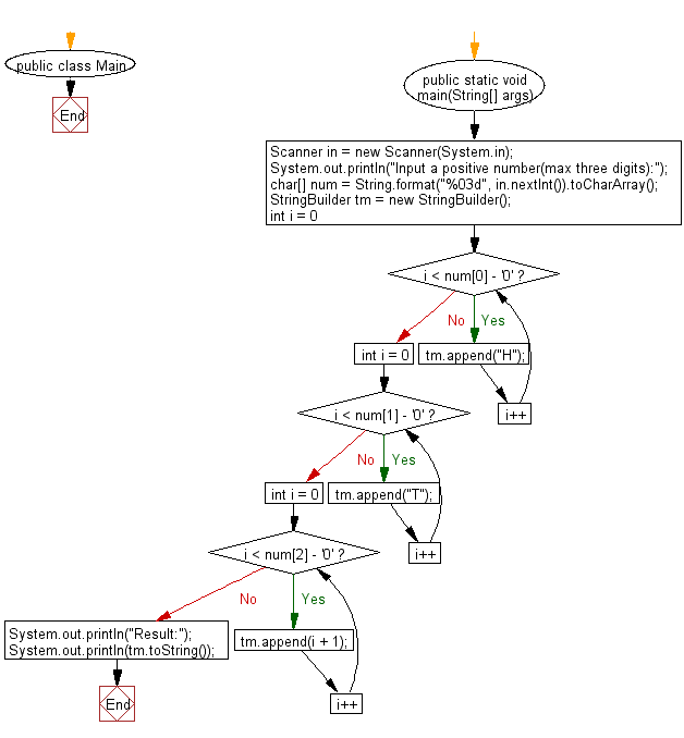 Flowchart: Convert 3 digits positive number in above format.