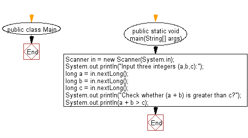 Flowchart: Accepts three integers and check whether sum of the first two given integers is greater than third one.