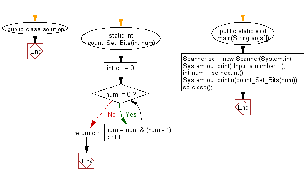 Flowchart: Count the number of set bits in a 32-bit integer.