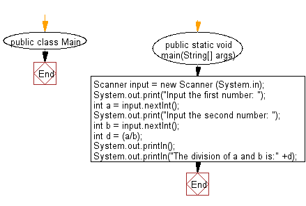 Flowchart: Java exercises: Divide two numbers and print on the screen