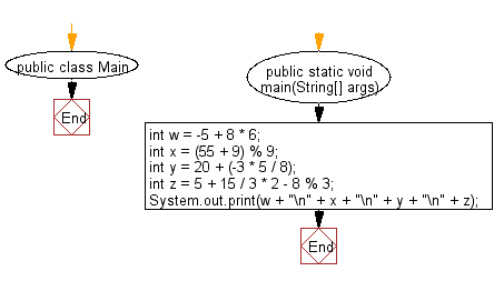 Flowchart: Java exercises: Print the result of the specified operations