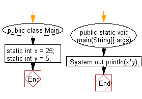 Flowchart: Java exercises: Display the product of two numbers.