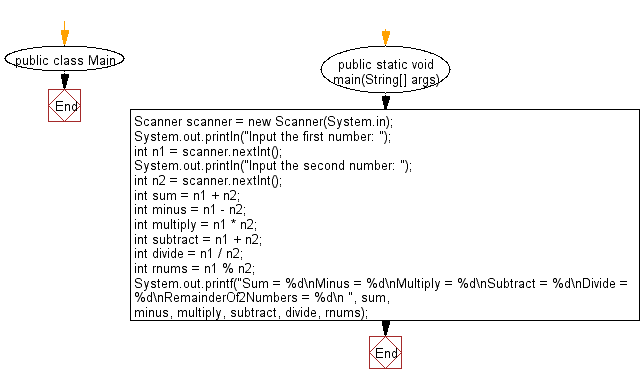 Flowchart: Java exercises: Print the sum, multiply, subtract, divide and remainder of two numbers.