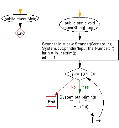 Flowchart: Java exercises: Print multiplication table of a number upto 10.