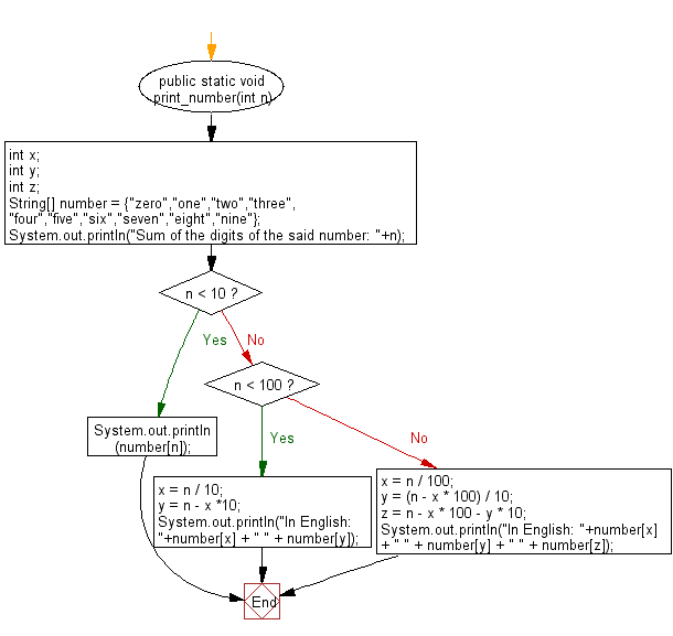 Flowchart: Java exercises: Check if two numbers are in range 50..100 inclusive