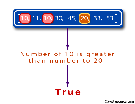 Java Basic Exercises: Check if the number of 10 is greater than number to 20s in a given array of integers