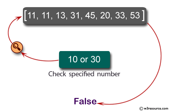 Java Basic Exercises: Check if a specified array of integers contains 10s or 30s