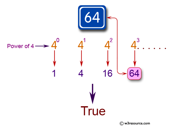 Java Basic Exercises: Check whether a given integer is a power of 4 or not