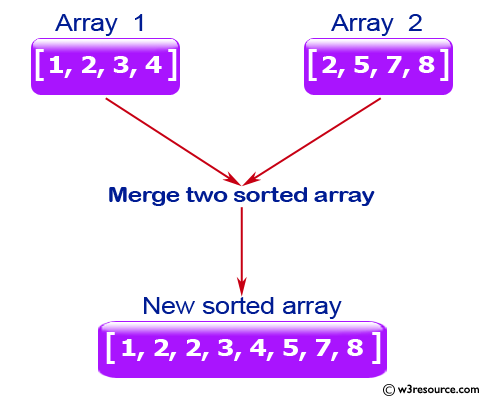 java basic exercise w3resource solution exercises sample array sorted