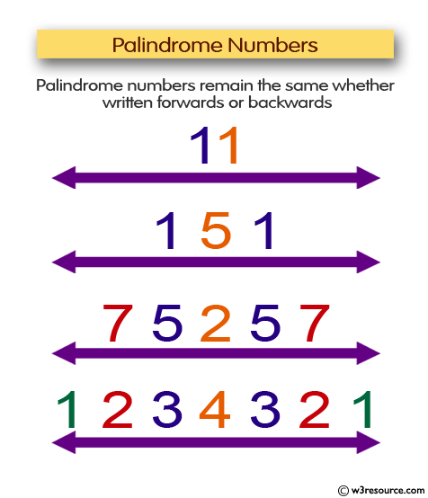 Java Basic Exercises: Check a positive number is a palindrome or not