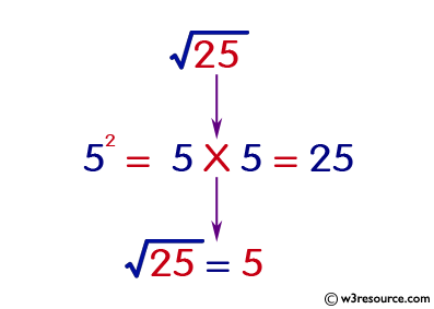 Java Basic Exercises: Compute the square root of a given integer