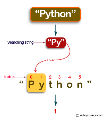 Java Exercises: Get the first occurrence of a string within a given string