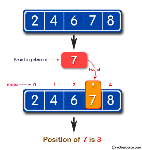 Java Exercises: Get the first occurrence of an element of a given array