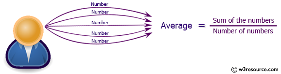 Java: Calculate and print the average of five numbers