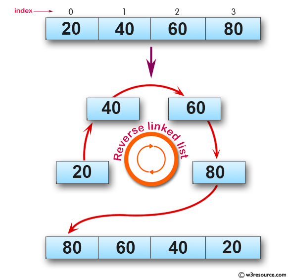 Java Exercises: Reverse a given linked list