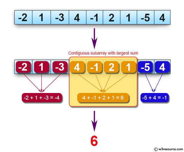 Java Basic Exercises: Find a contiguous subarray with largest sum from a given array of integers