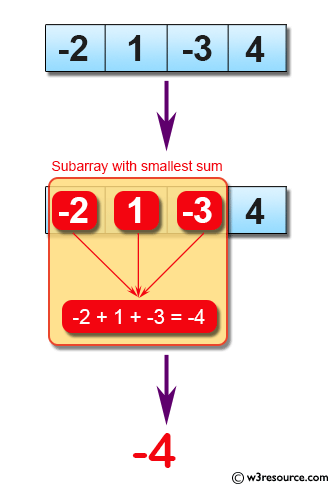 Java Basic Exercises: Find the subarray with smallest sum from a given array of integers.