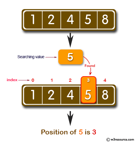 Java Basic Exercises: Find the index of a value in a sorted array.