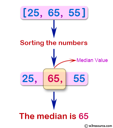 Java Basic Exercises: Calculate the median of a given unsorted array of integers.