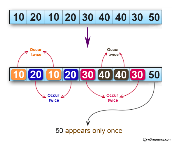 Java Basic Exercises: Find a number that appears only once  in a given array of integers, all numbers occur twice.