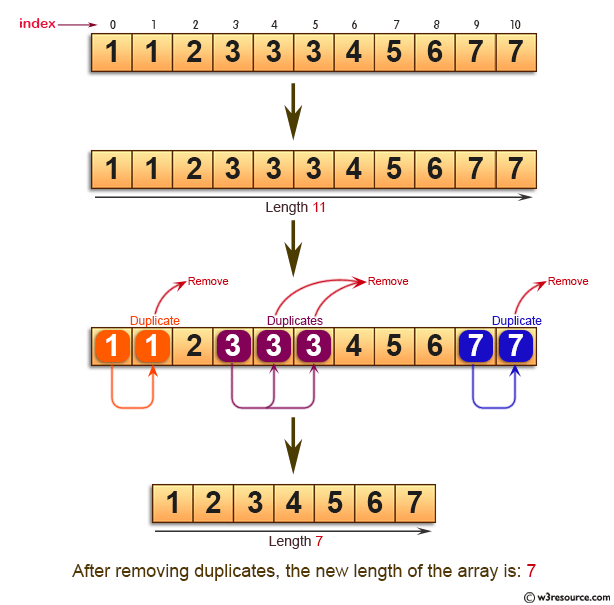 Java Basic Exercises: Find the new length of a given sorted array  where each element appear only once.