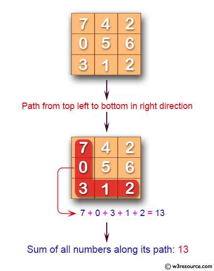 Java Basic Exercises: Find a path from top left to bottom in right direction