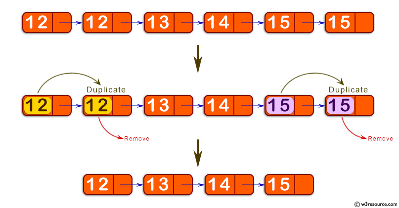 Java Exercises: Remove duplicates from a sorted linked list