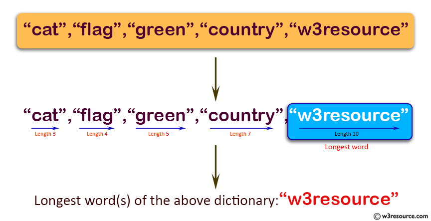 What is the longest word. Dictionary in java. What is the longest Word in the Dictionary. Westerland на java. Length java.