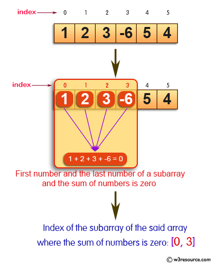 Java Basic Exercises: Get the index of the first number and the last number of a subarray.