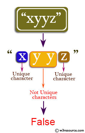 Java Basic Exercises: Check if a given string has all unique characters.