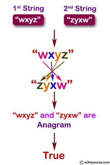 Java Basic Exercises: Check if two given strings are anagrams or not.