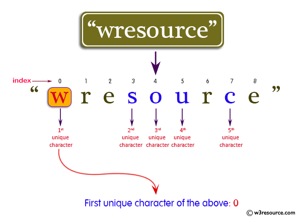 Java Basic Exercises: Find the index of the first unique character in a given string.