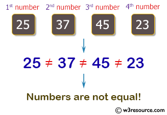 Java Basic Exercises: Accepts four integer from the user and prints equal.