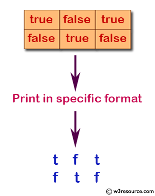 Java Basic Exercises: Print the contents of a two-dimensional Boolean array in specific format.