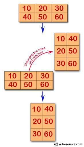 Java Basic Exercises: Print an array after changing the rows and columns of a specified two-dimensional array.