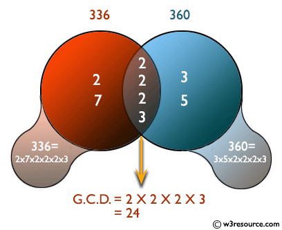 Java Basic Exercises: Prove that Euclid’s algorithm computes the greatest common divisor of two positive given integers.