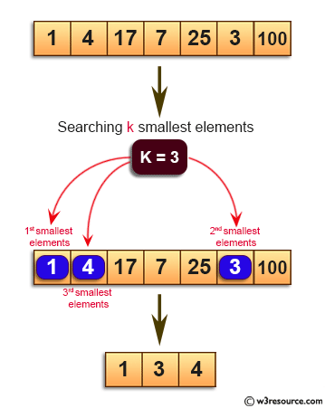 Java Basic Exercises: Find the k smallest elements in a given array.