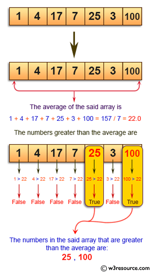 Java Basic Exercises: Find the numbers greater than the average of the numbers of a specified array.