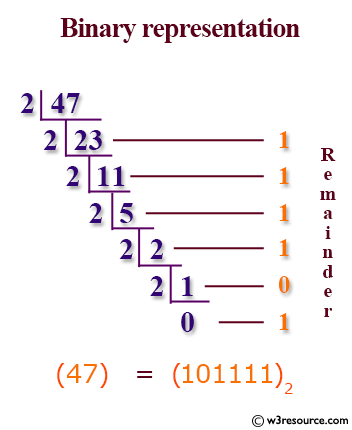 Java Basic Exercises: Accept an interger and convert it into a binary representation.