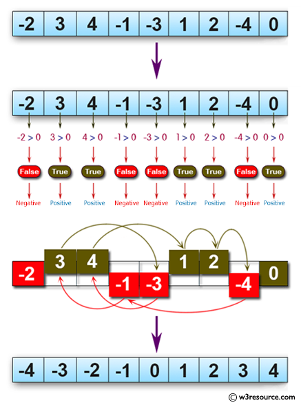 Java Basic Exercises: Move every positive number to the right and every negative number to the left of a given array of integers.